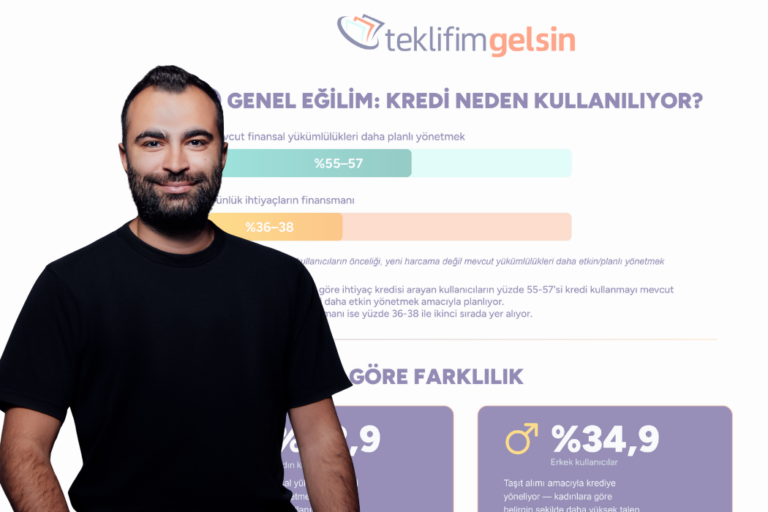 TeklifimGelsin reveals financial behavior of credit-seeking users in first half of 2026