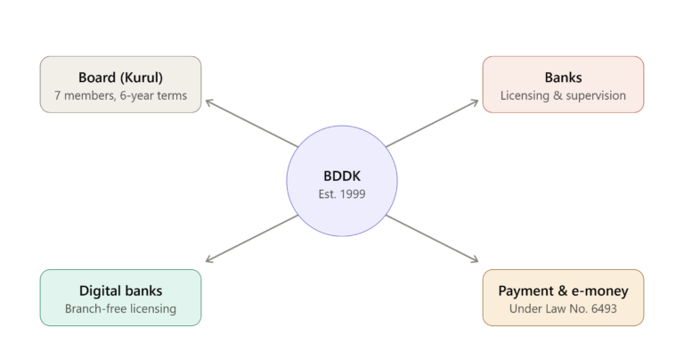 What is BRSA (BDDK)? Turkey’s Banking Regulation Authority Explained