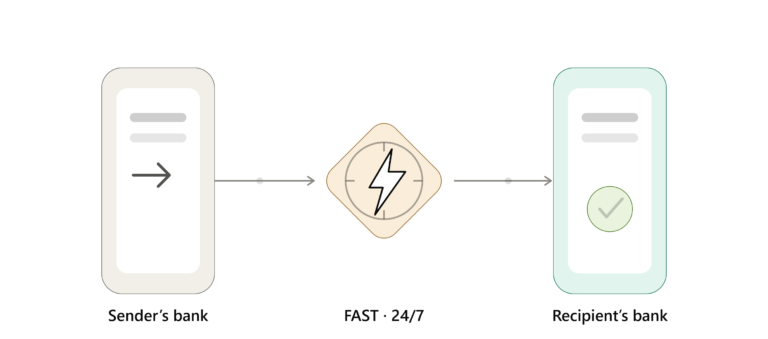 What is FAST (Fonların Anlık ve Sürekli Transferi)? How Turkey’s Instant Payment System Works