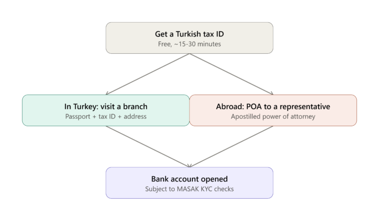 How Foreign Investors Can Open a Bank Account in Turkey