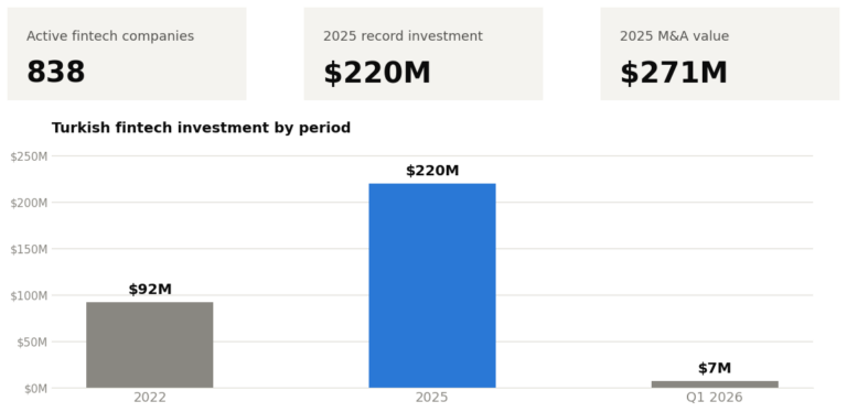 Turkey Fintech Market Size and Growth Statistics 2026