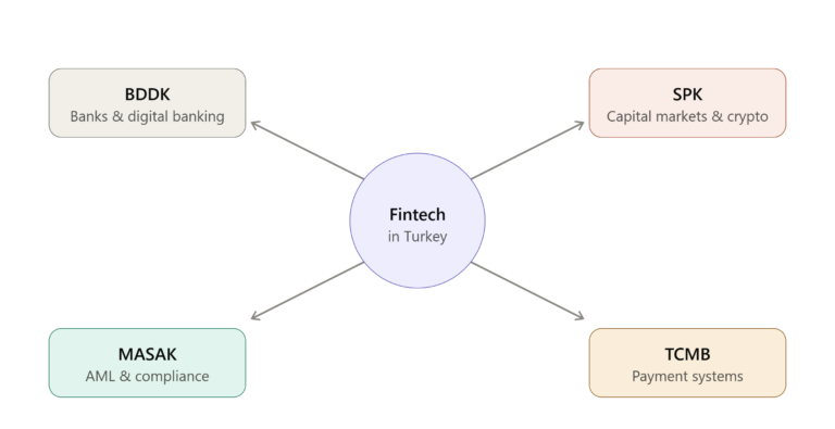 Turkey’s Fintech Regulatory Framework Explained