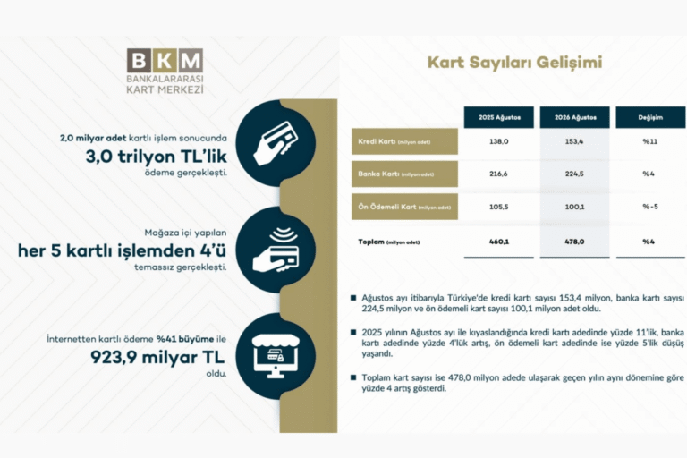 Card payments in Turkey approach TL 3 trillion in August, according to BKM data